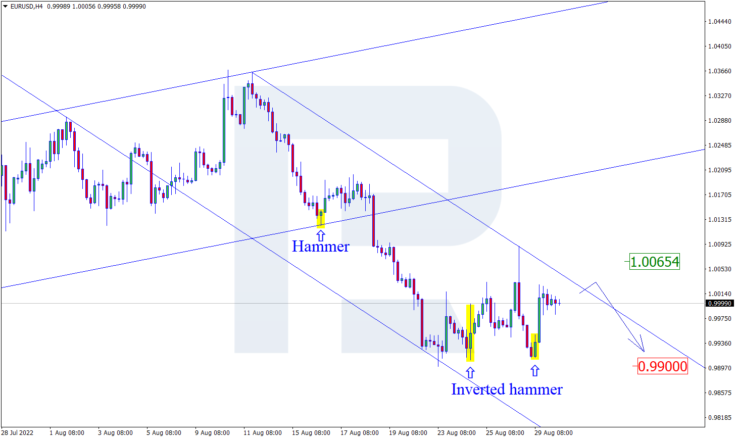 EURUSD