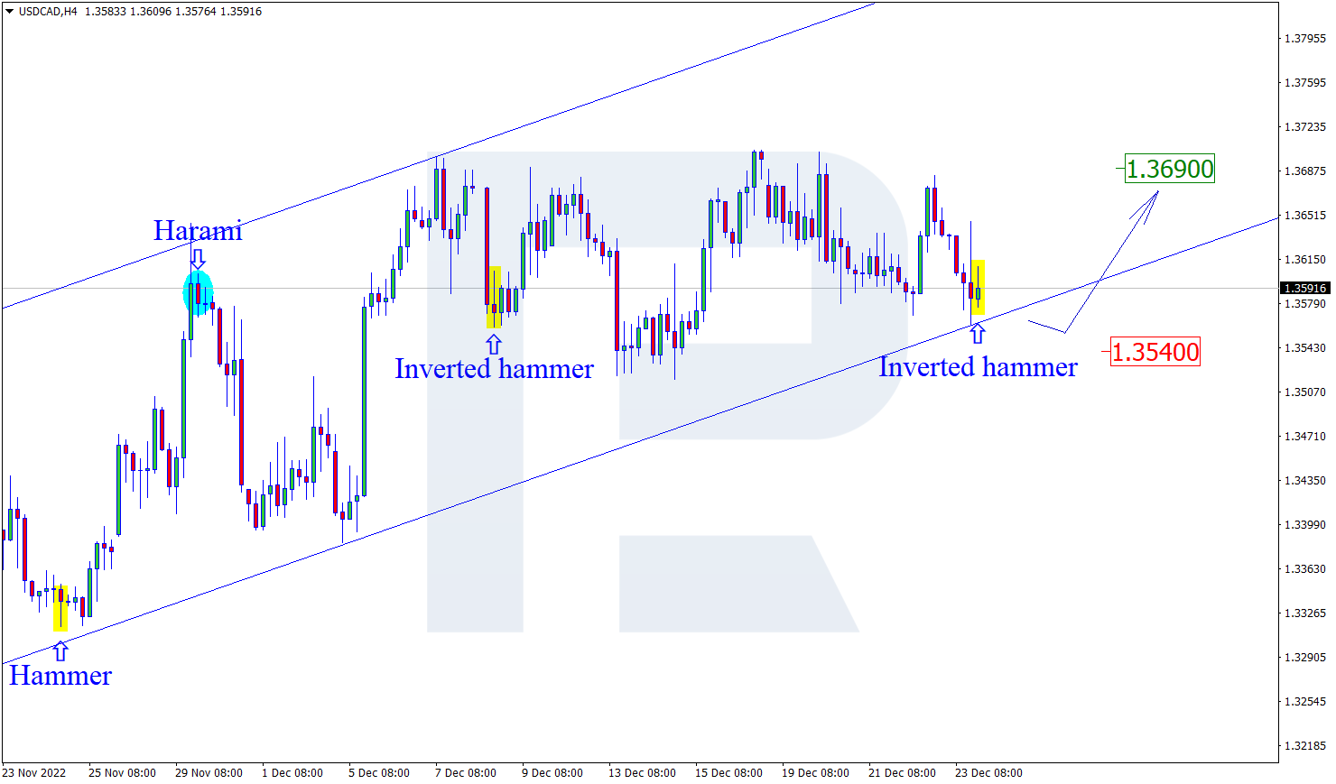 USDCAD