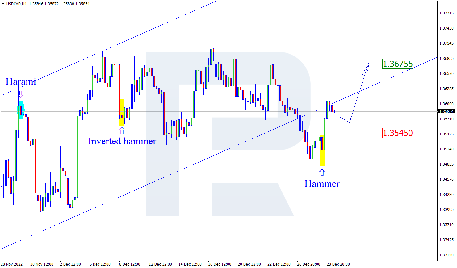 USDCAD