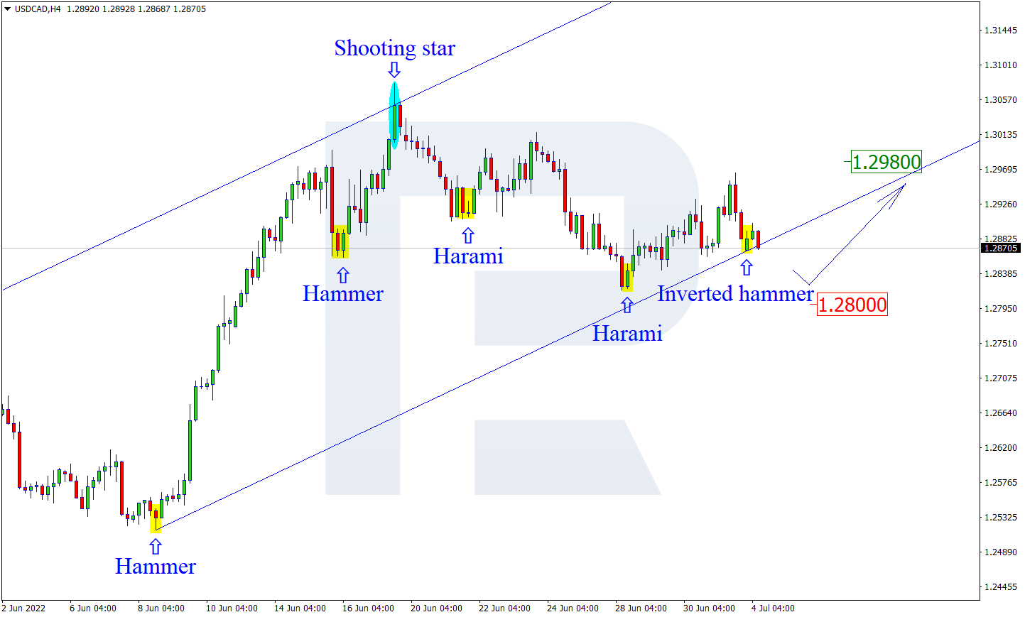 USDCAD