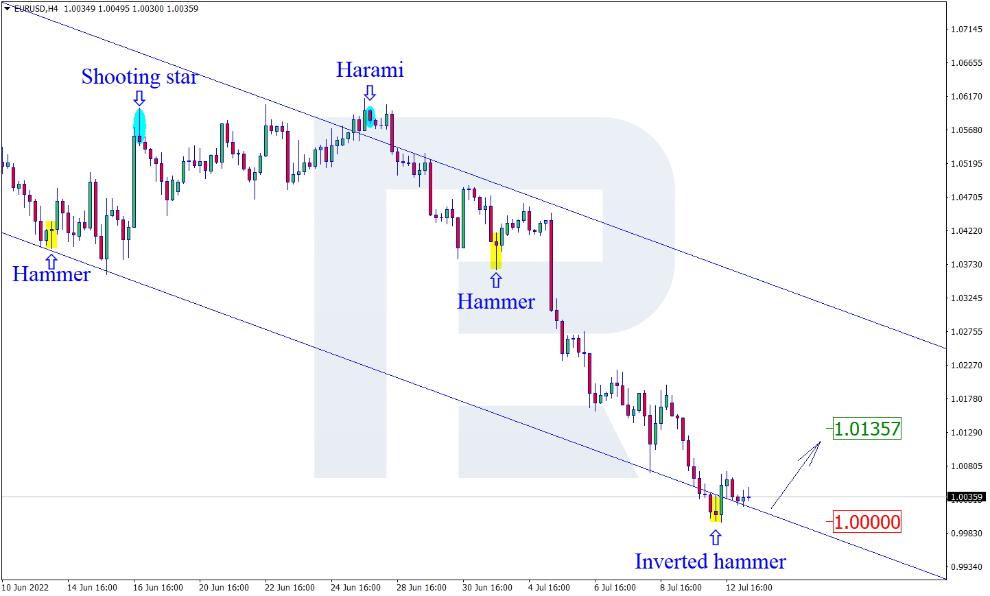 EURUSD