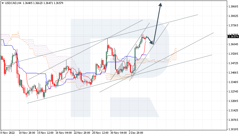 USDCAD