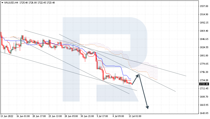 XAUUSD