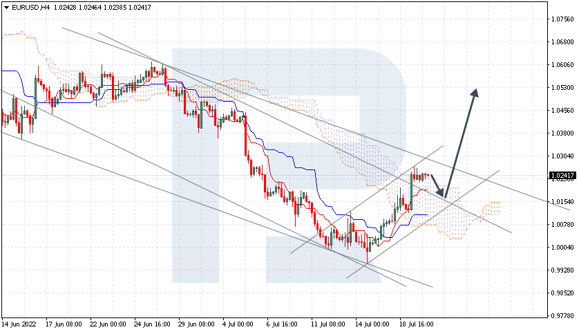 EURUSD