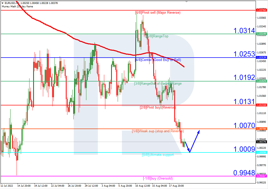 EURUSD