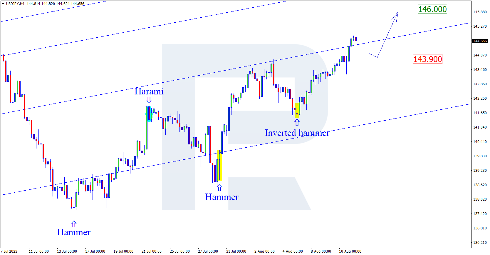 USDJPY