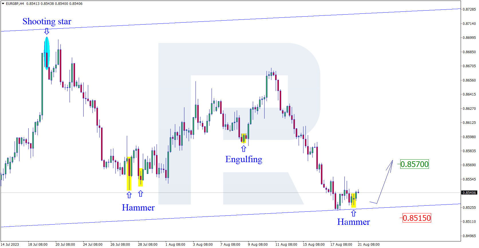 EURGBP