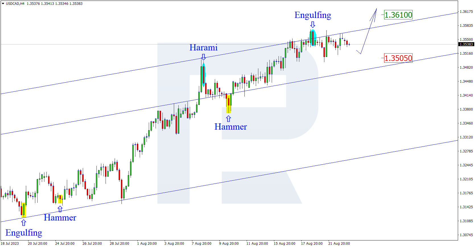 USDCAD