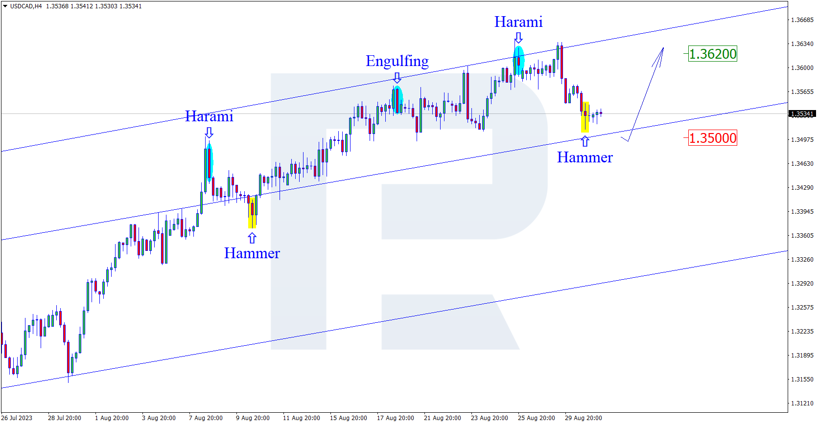 USDCAD