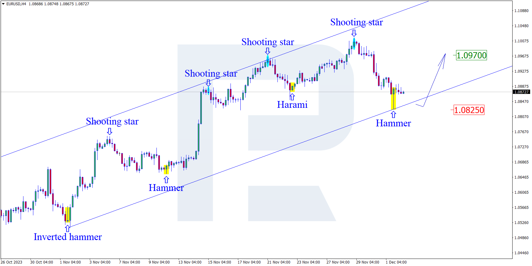 EURUSD