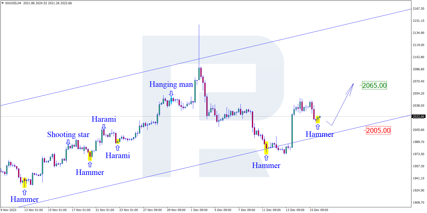 XAUUSD