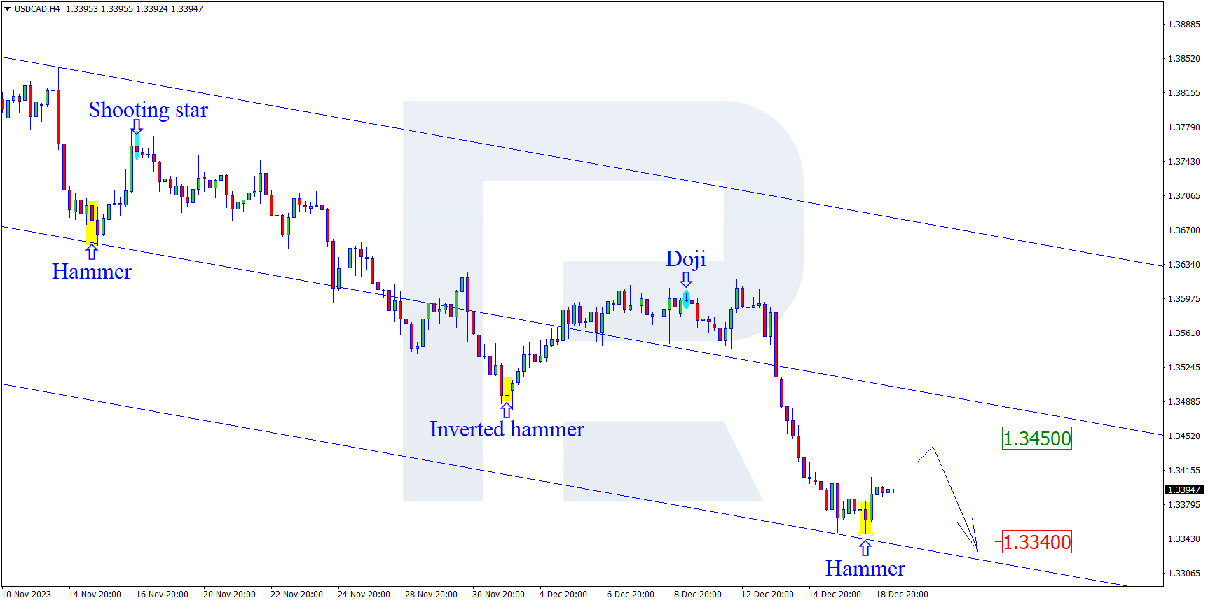 USDCAD