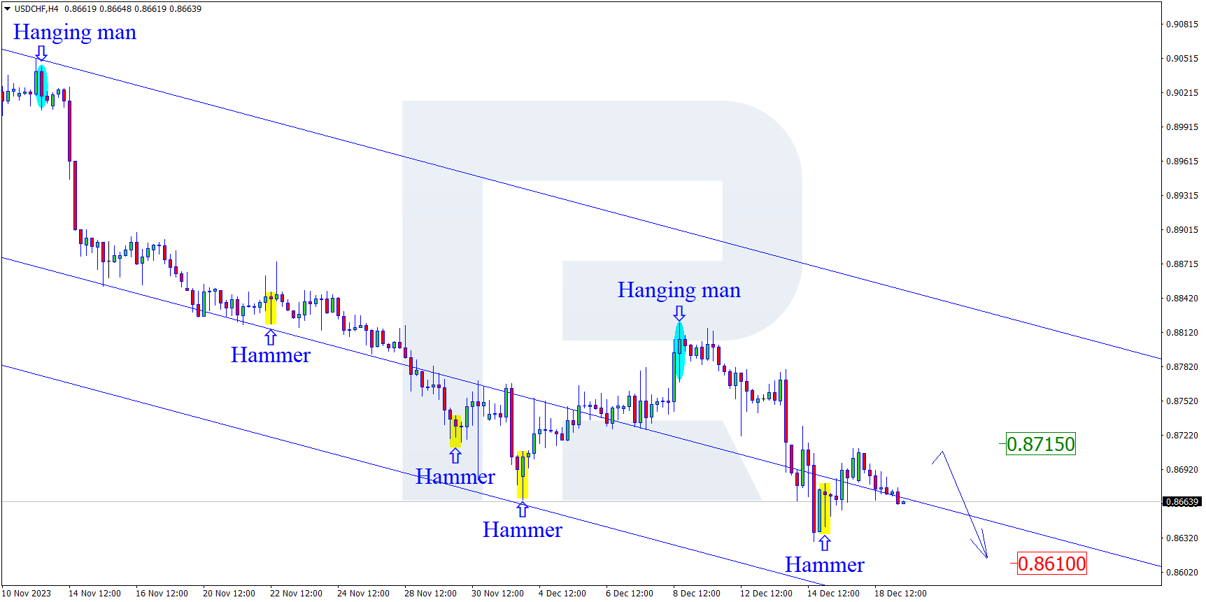 USDCHF