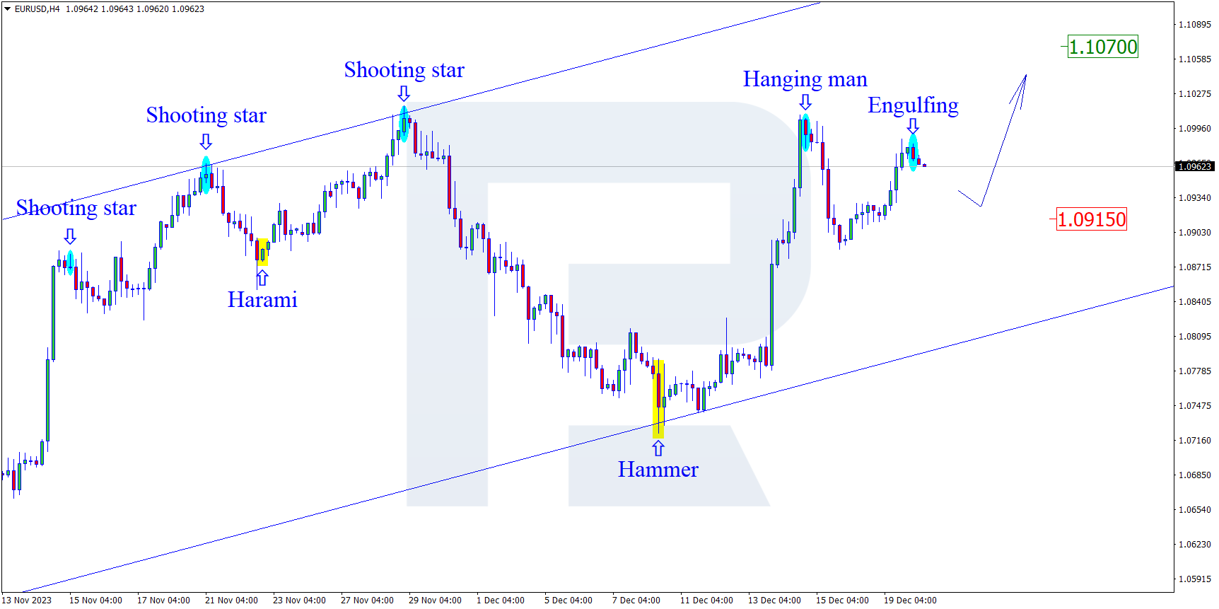 EURUSD