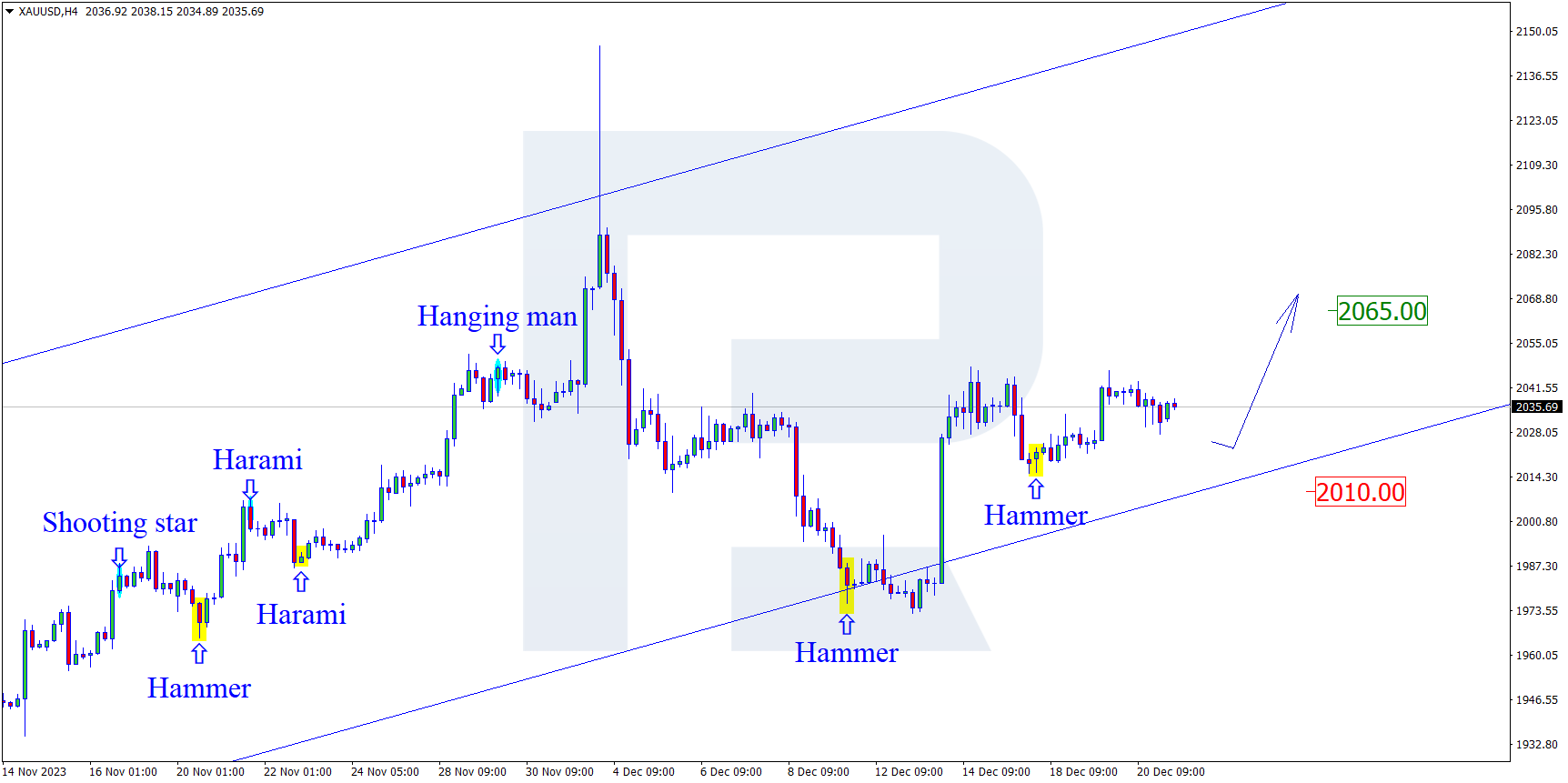 XAUUSD