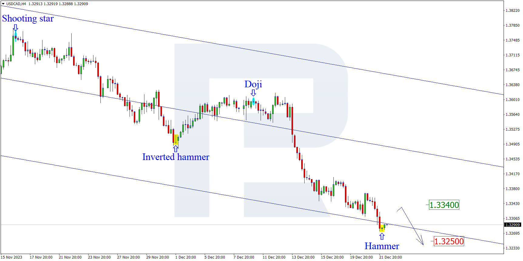 USDCAD