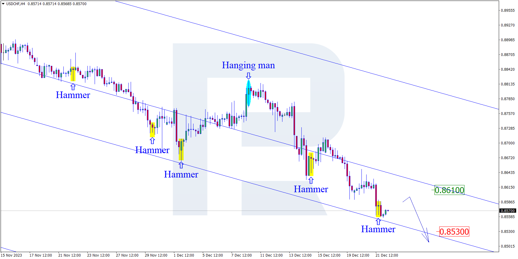 USDCHF