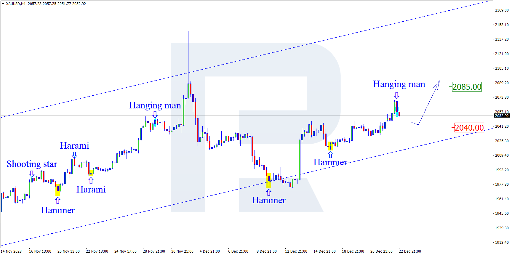 XAUUSD