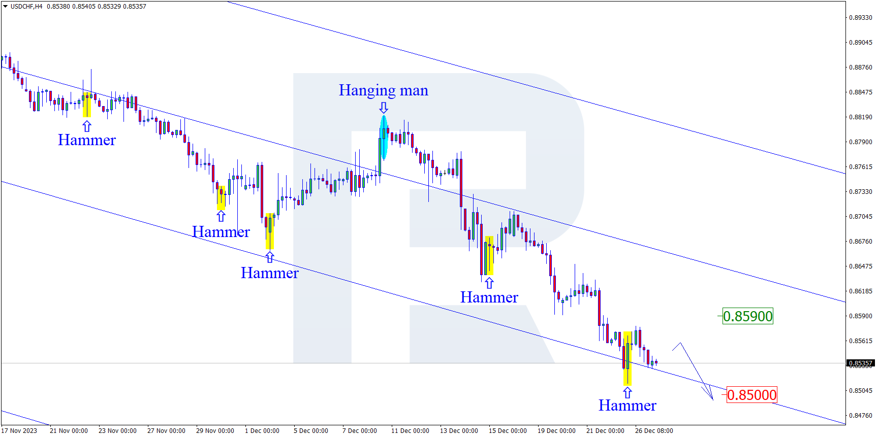 USDCHF