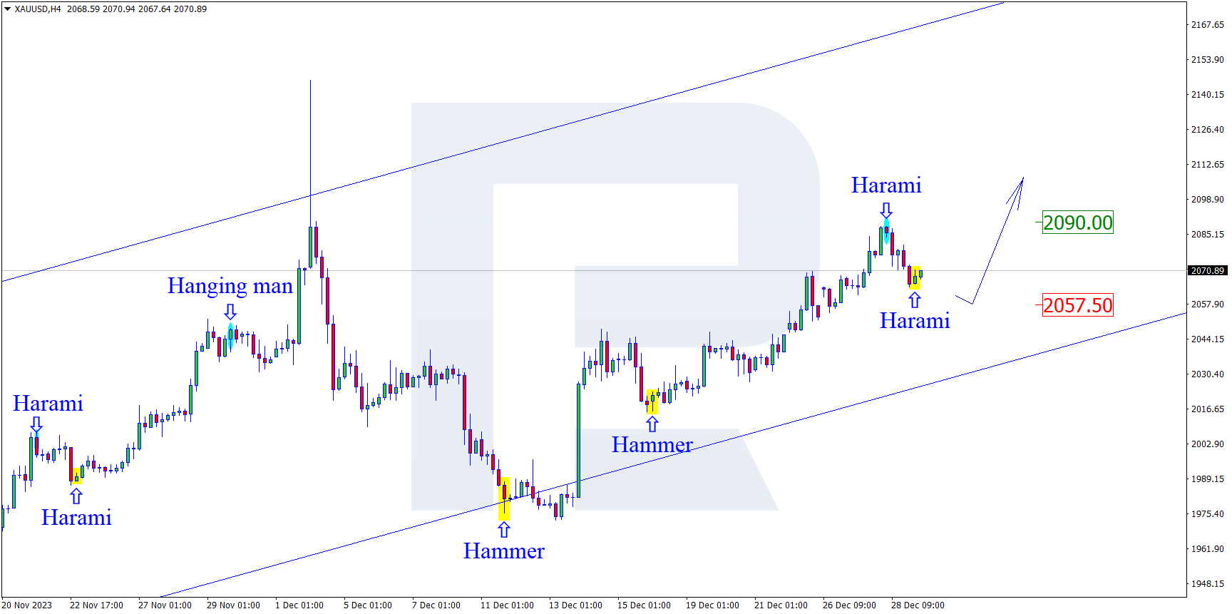 XAUUSD