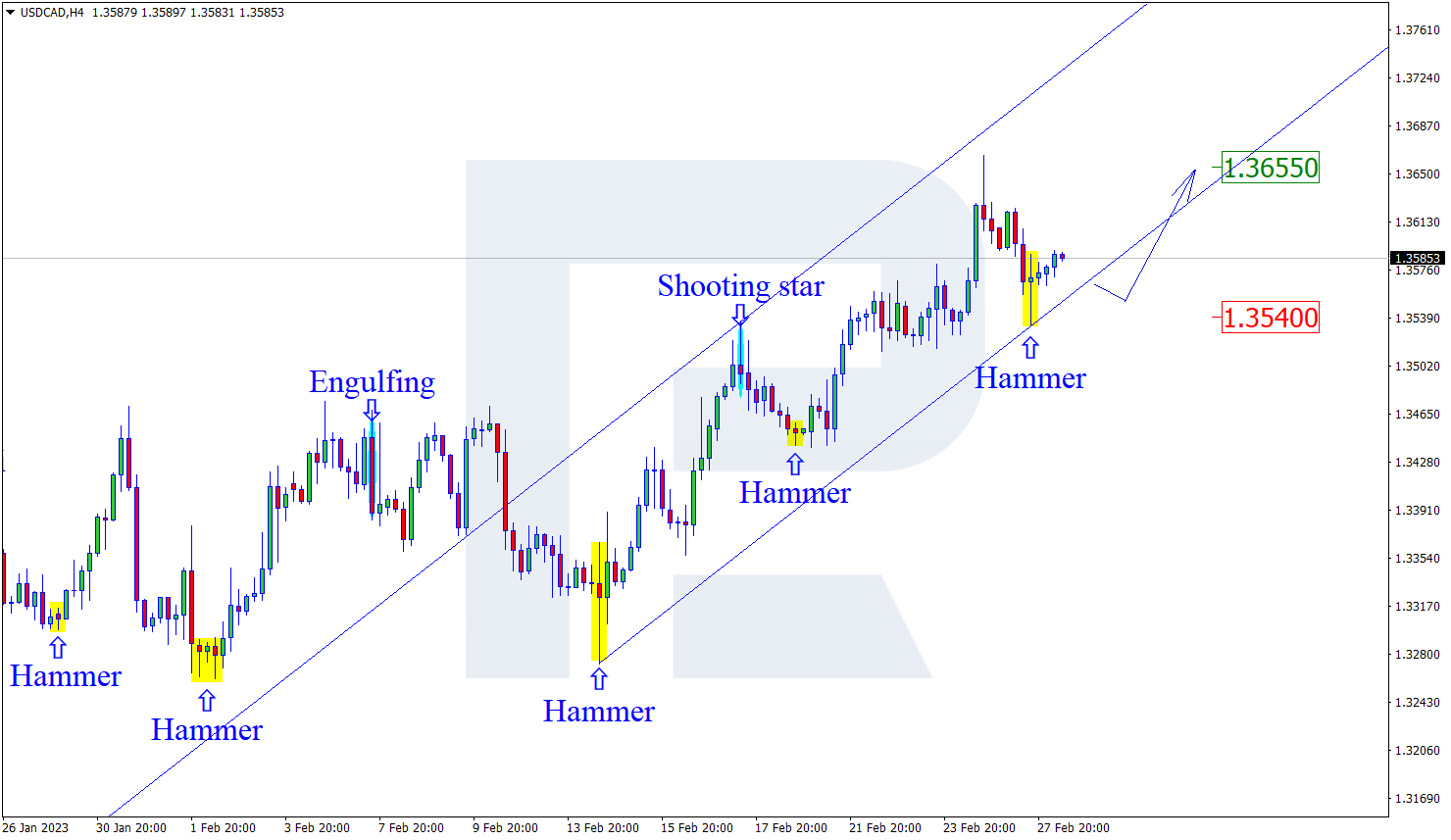 USDCAD