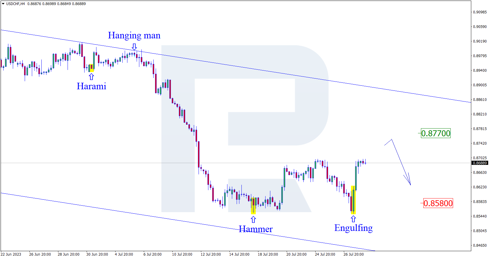 USDCHF