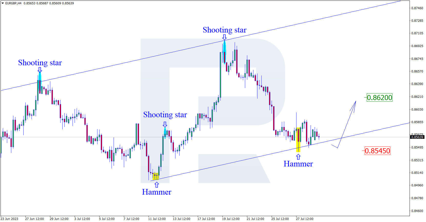 EURGBP