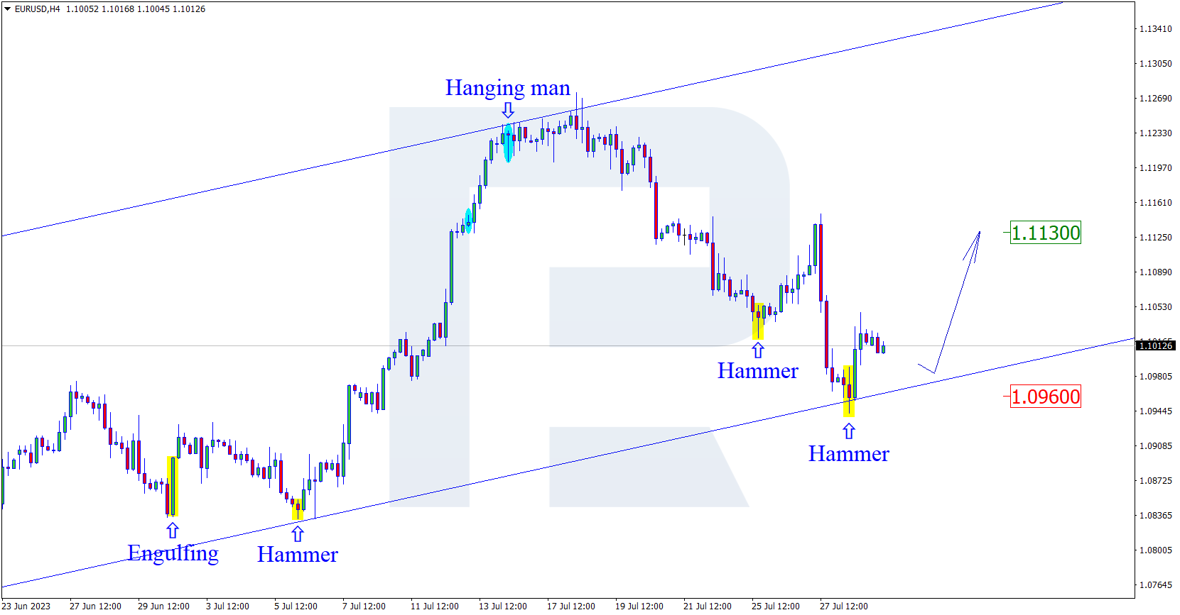 EURUSD