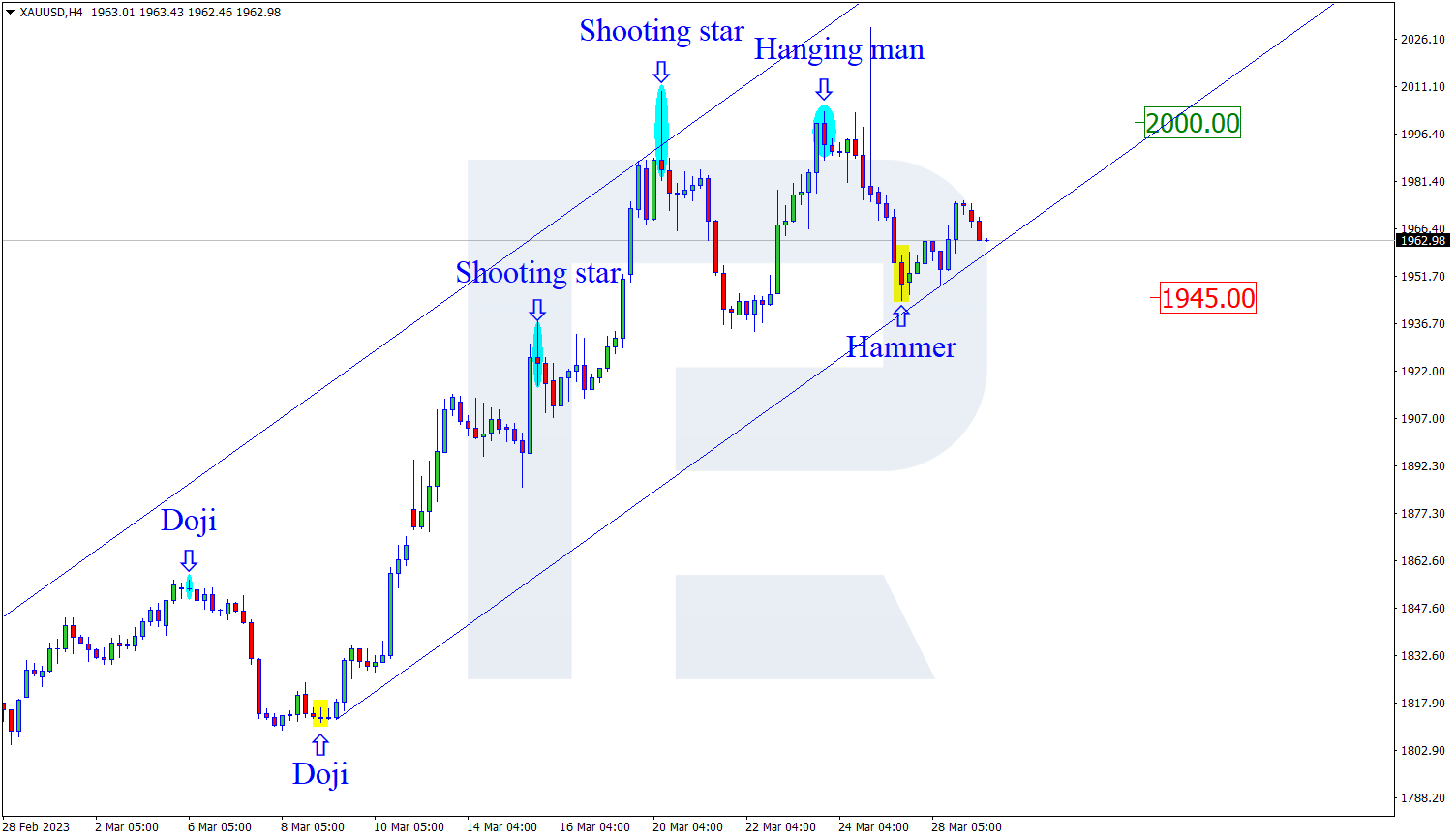 Japanese Candlesticks Analysis 29.03.2023 (XAUUSD, NZDUSD, GBPUSD)