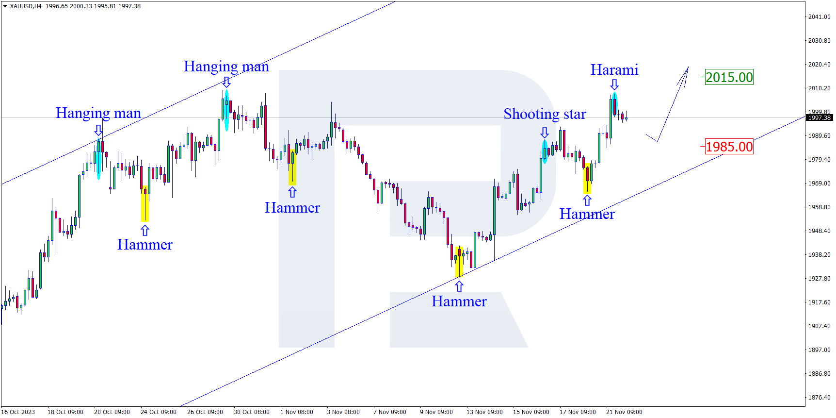 XAUUSD