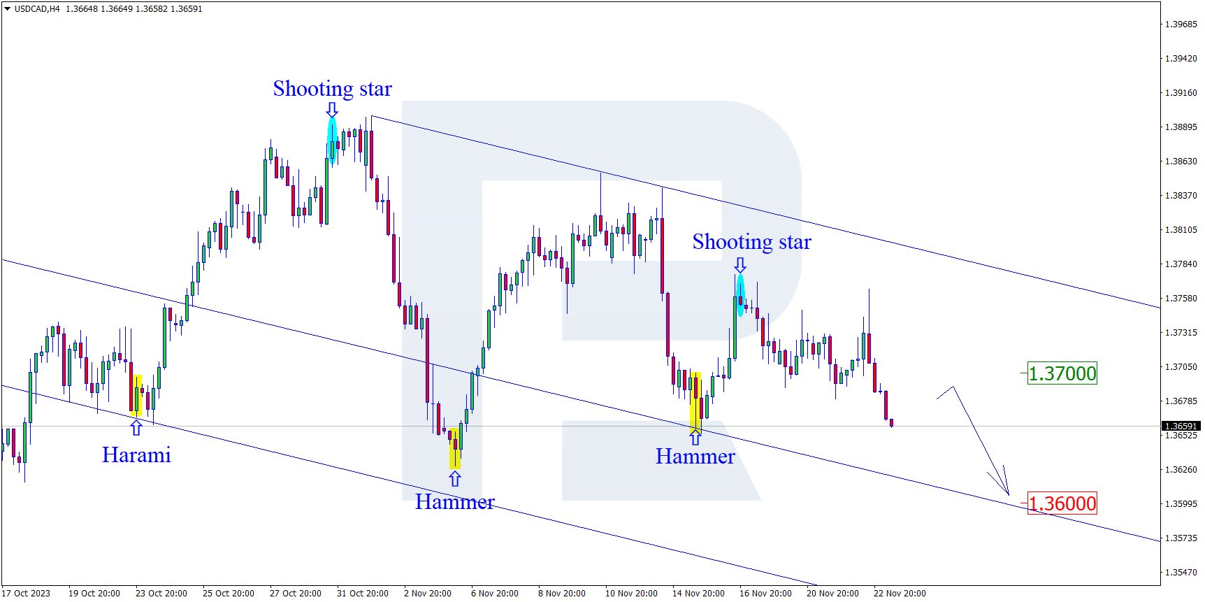 USDCAD