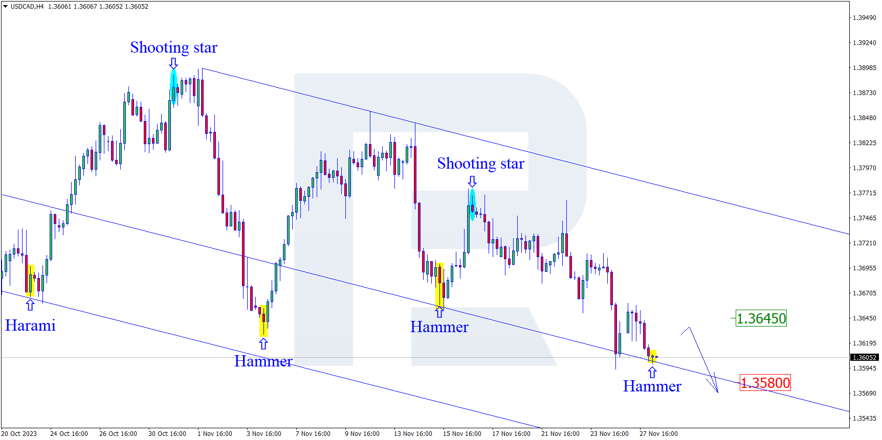 USDCAD