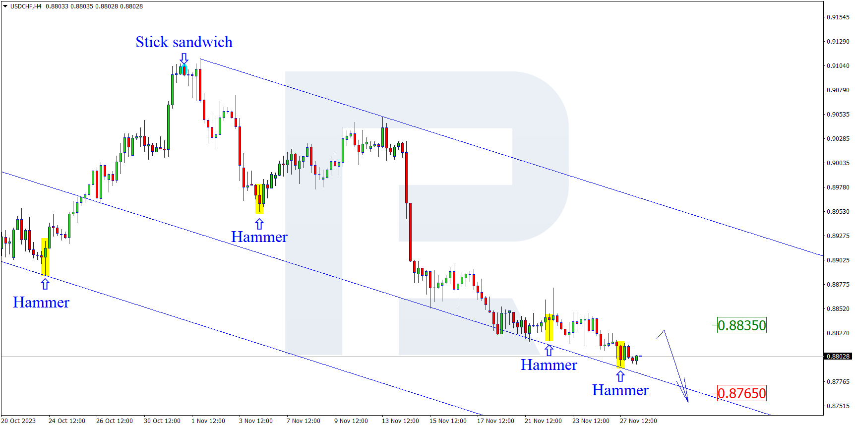 USDCHF