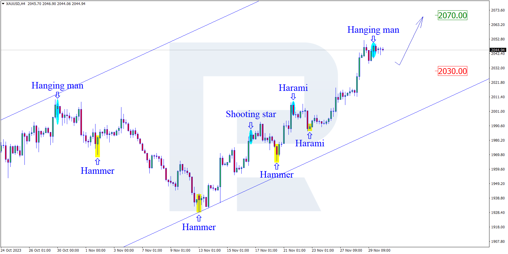 XAUUSD