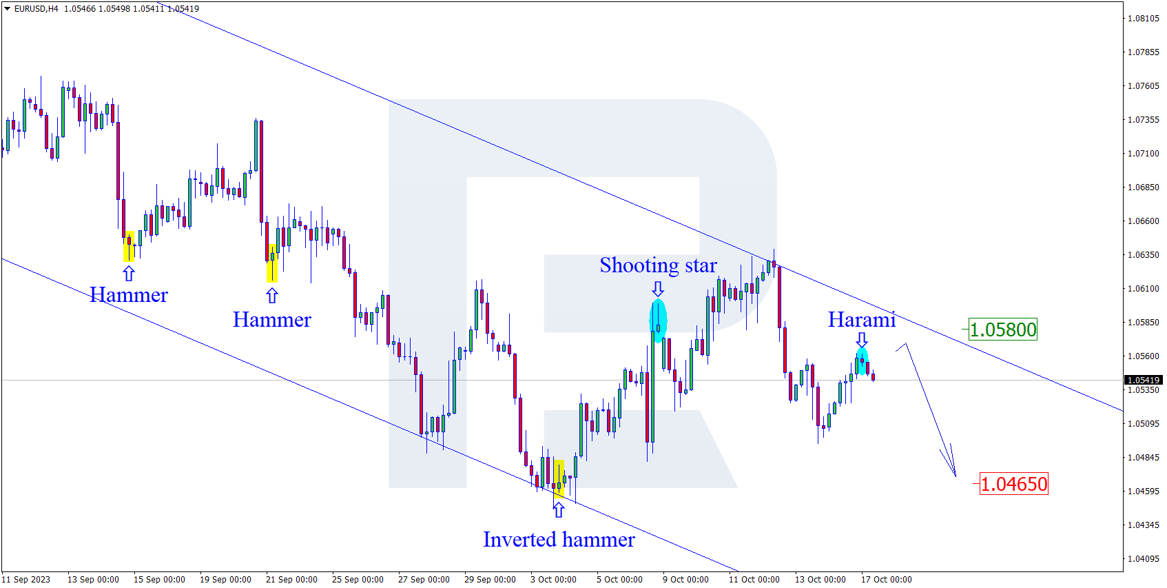 EURUSD