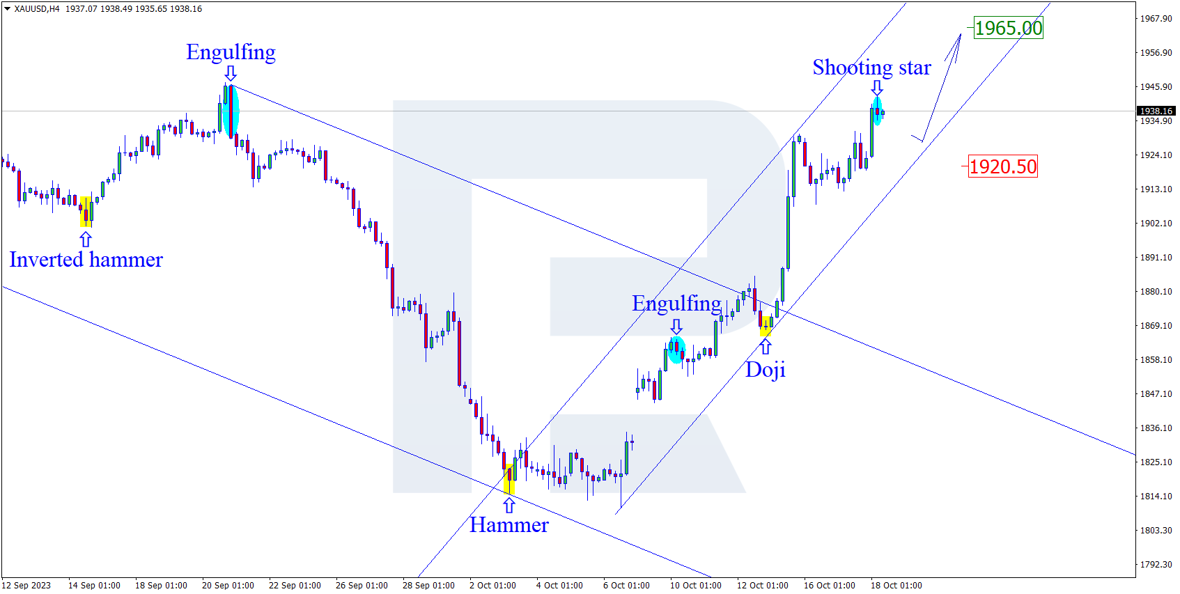 XAUUSD