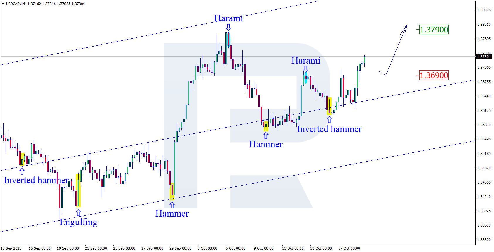 USDCAD