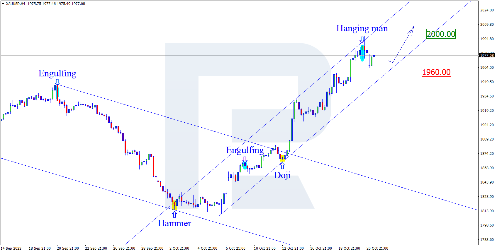 XAUUSD