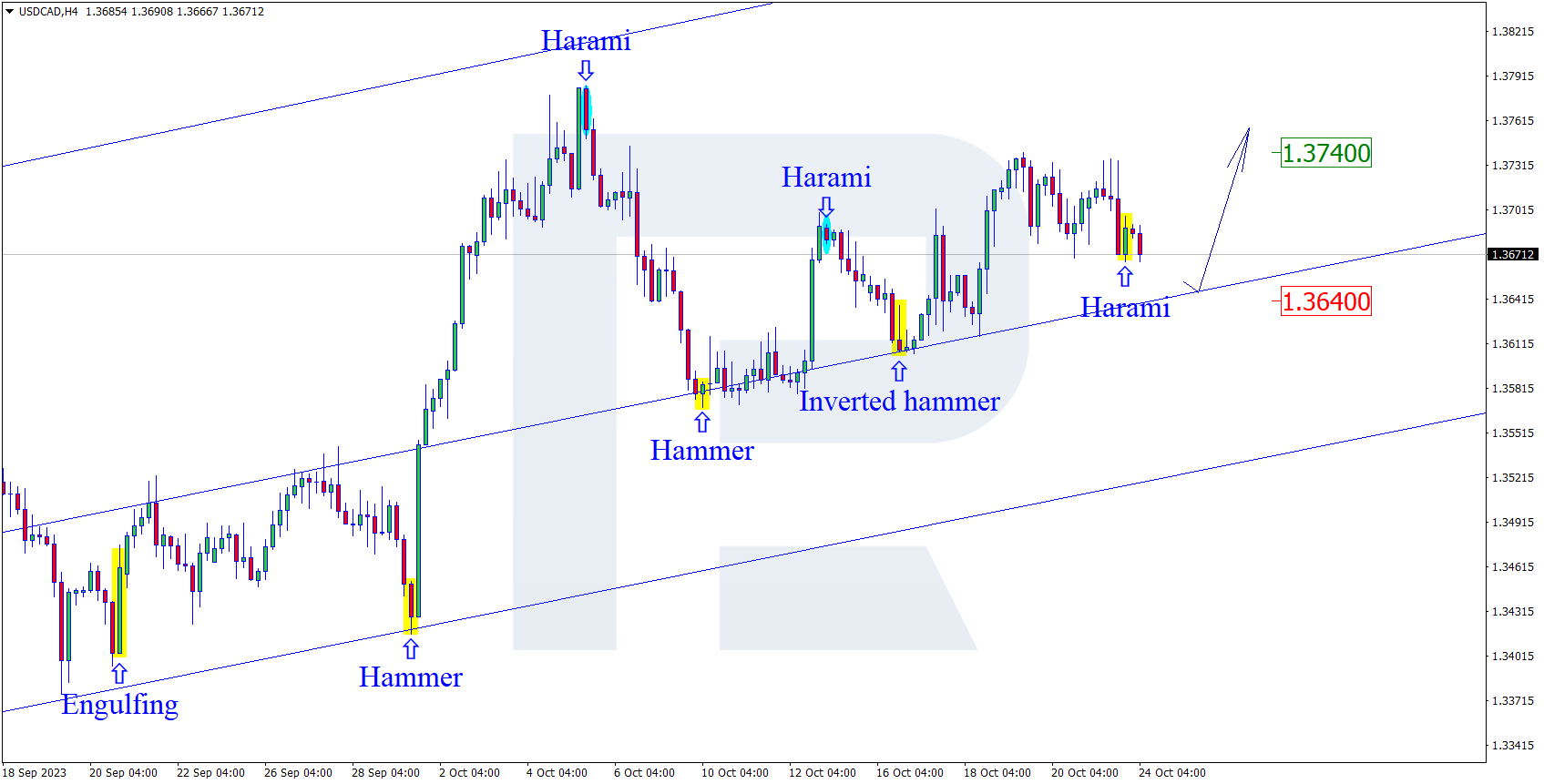 USDCAD