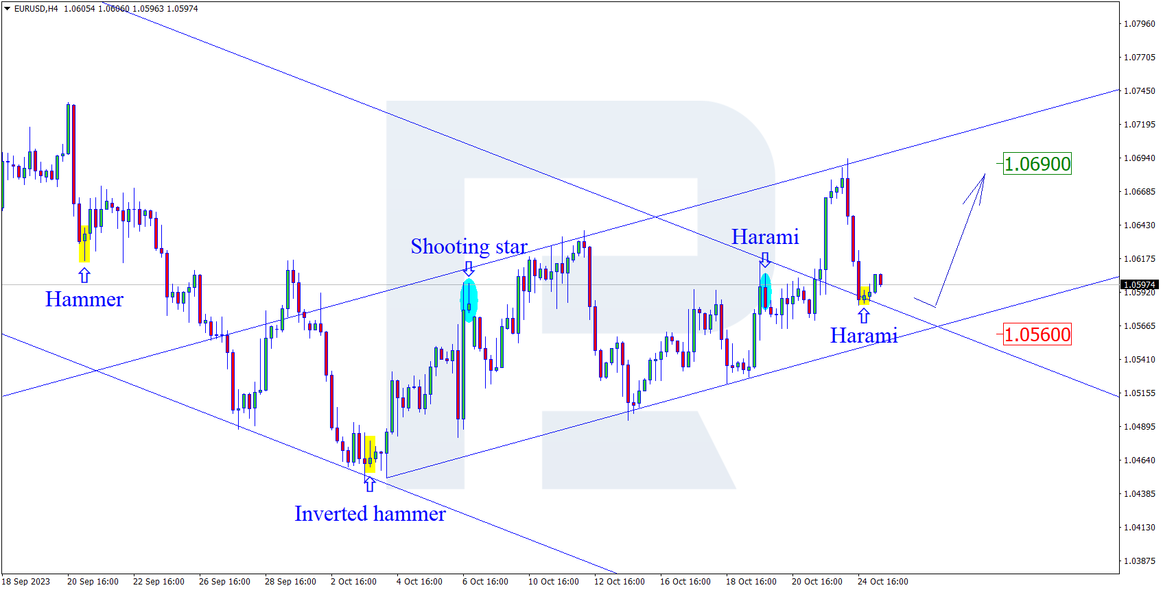 EURUSD