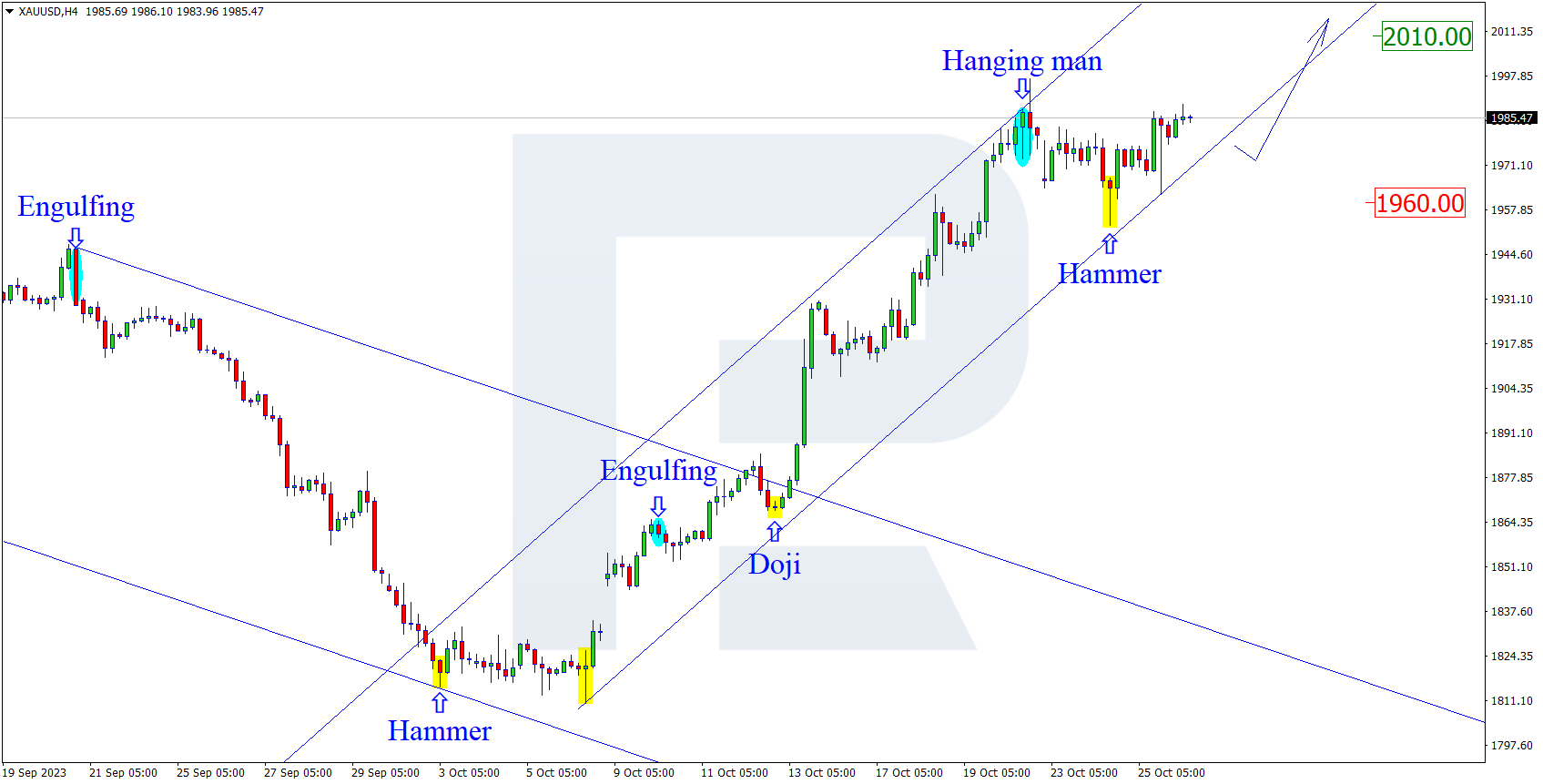 XAUUSD