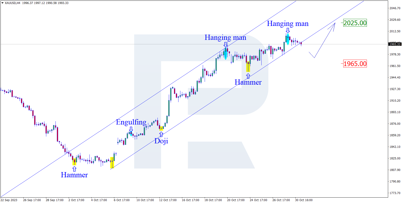 XAUUSD