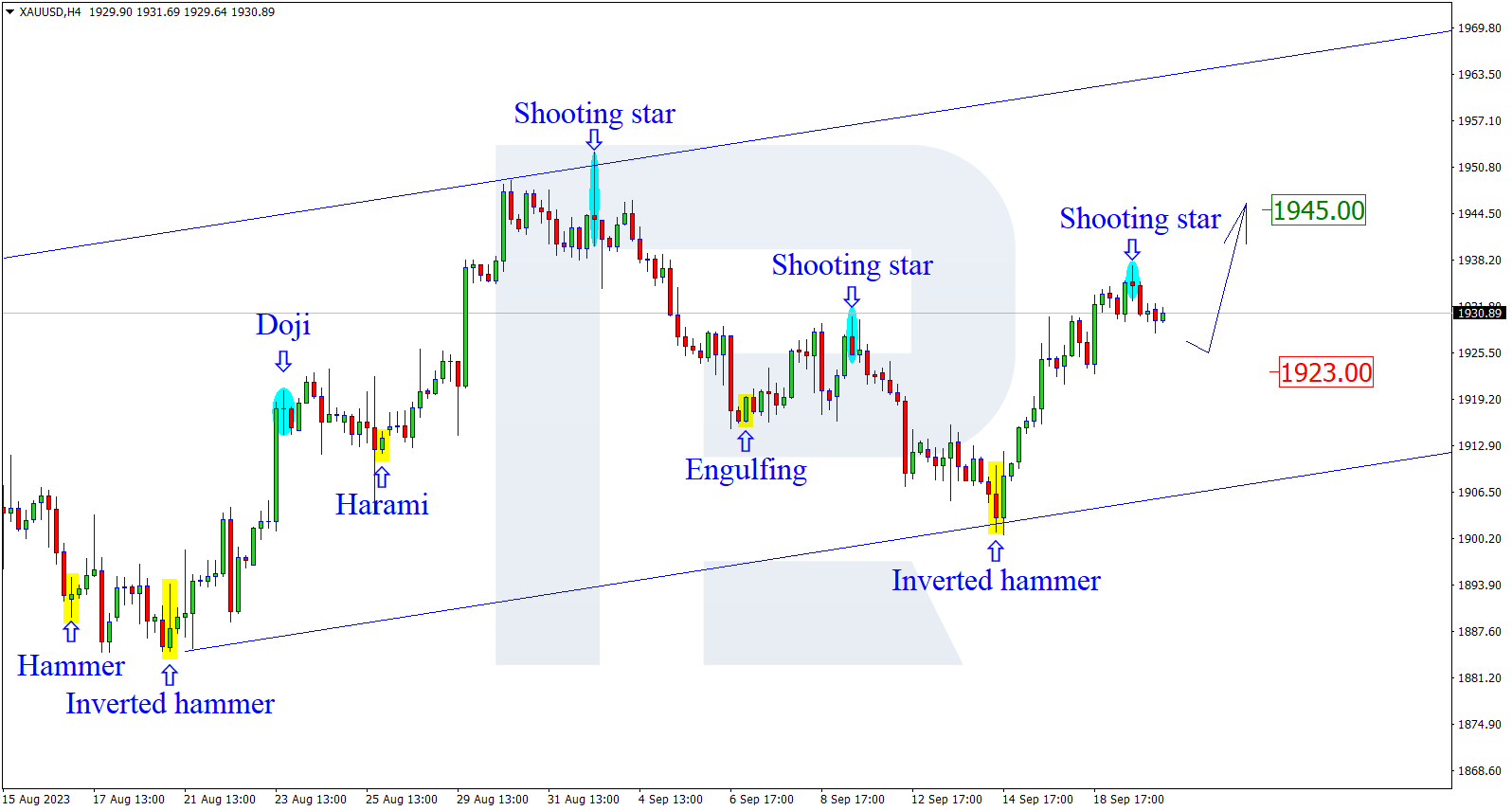 XAUUSD