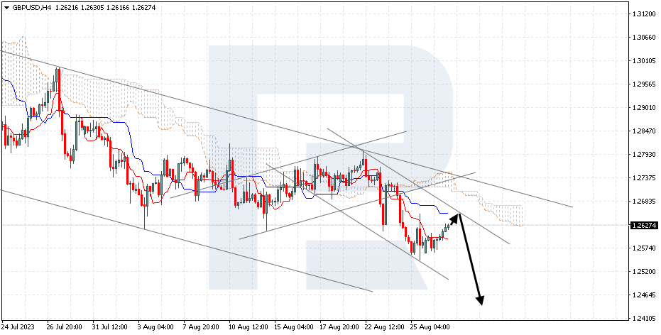 Ichimoku Cloud Analysis 29.08.2023 (GBPUSD, USDCHF, XAUUSD)