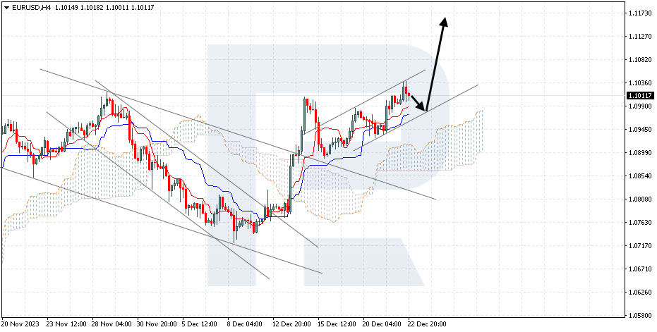 EURUSD