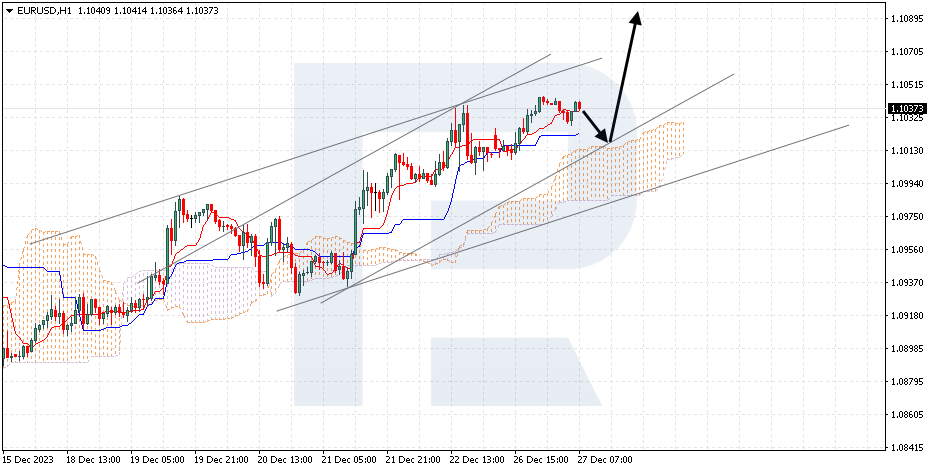 EURUSD