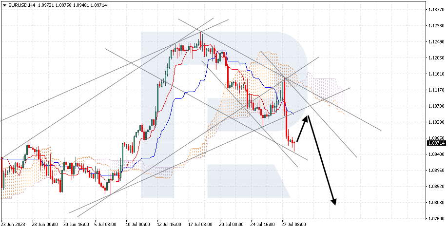 EURUSD