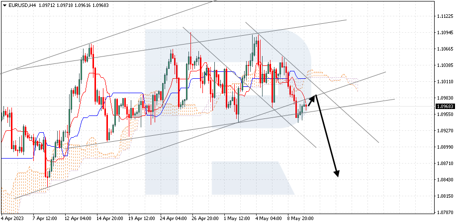 EURUSD