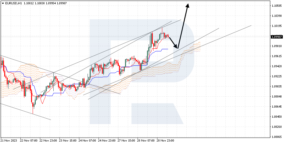 EURUSD