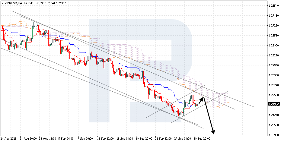 https://roboforex.com/uploads/roboforecast/roboforex_com/99/2023/Ichimoku/october/02/gbpusd.png